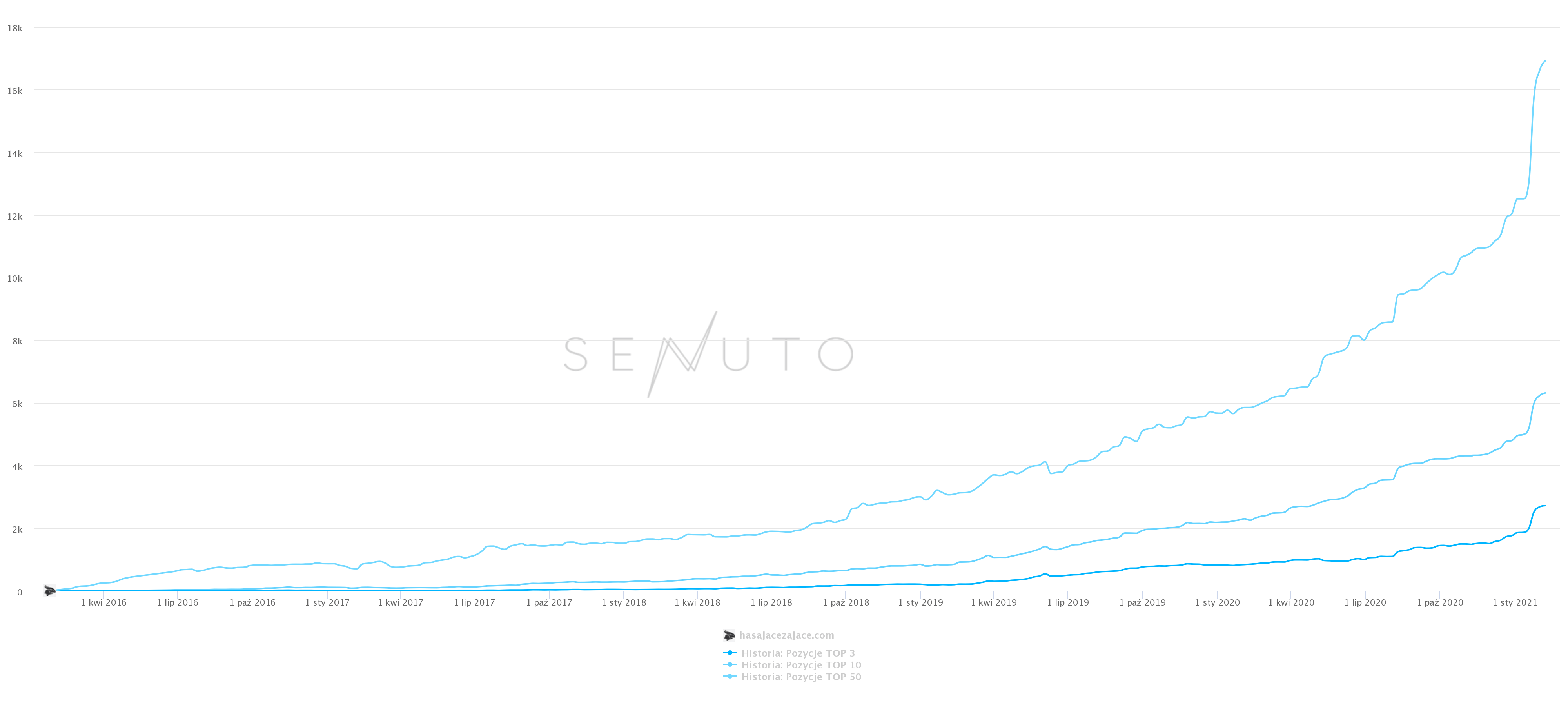 Wykres danych z Senuto