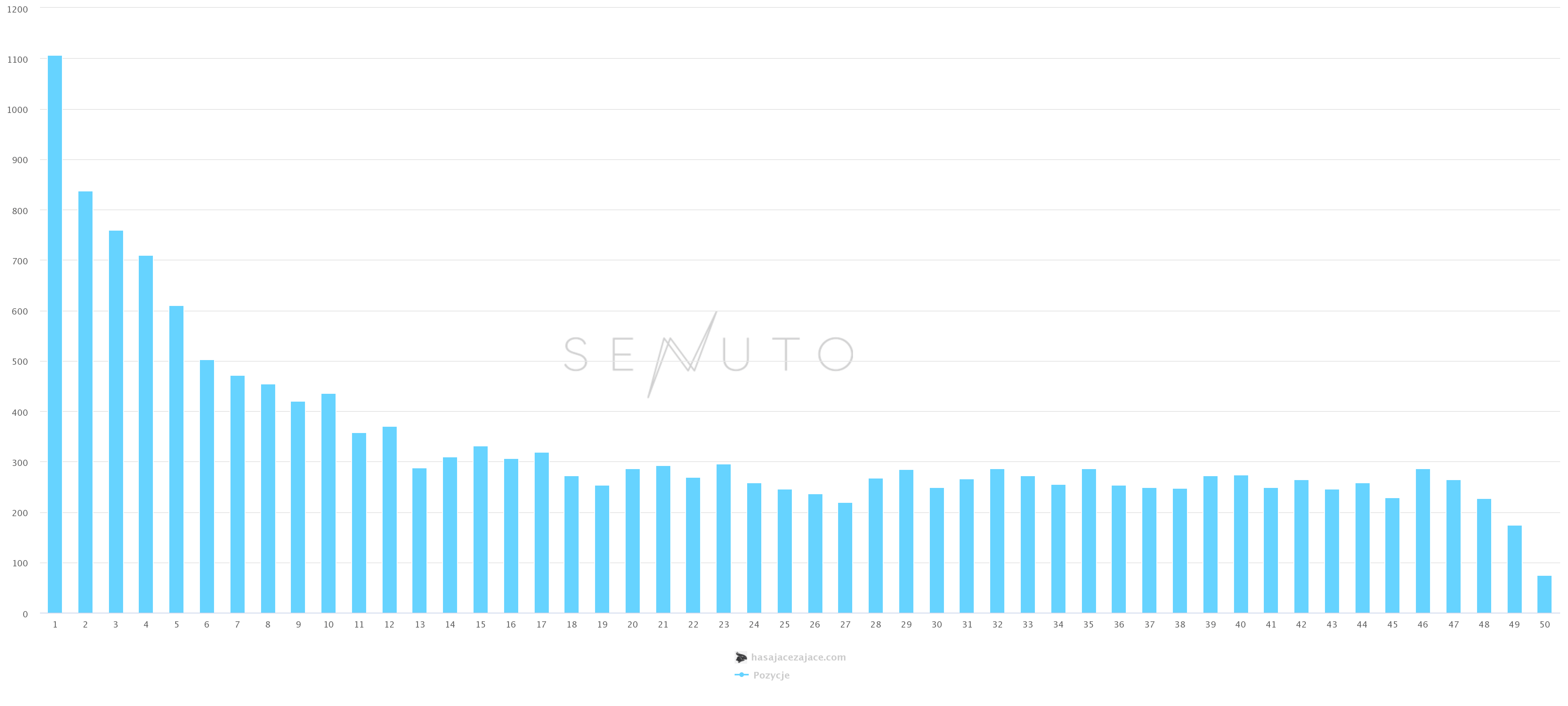 Wykres danych z Senuto
