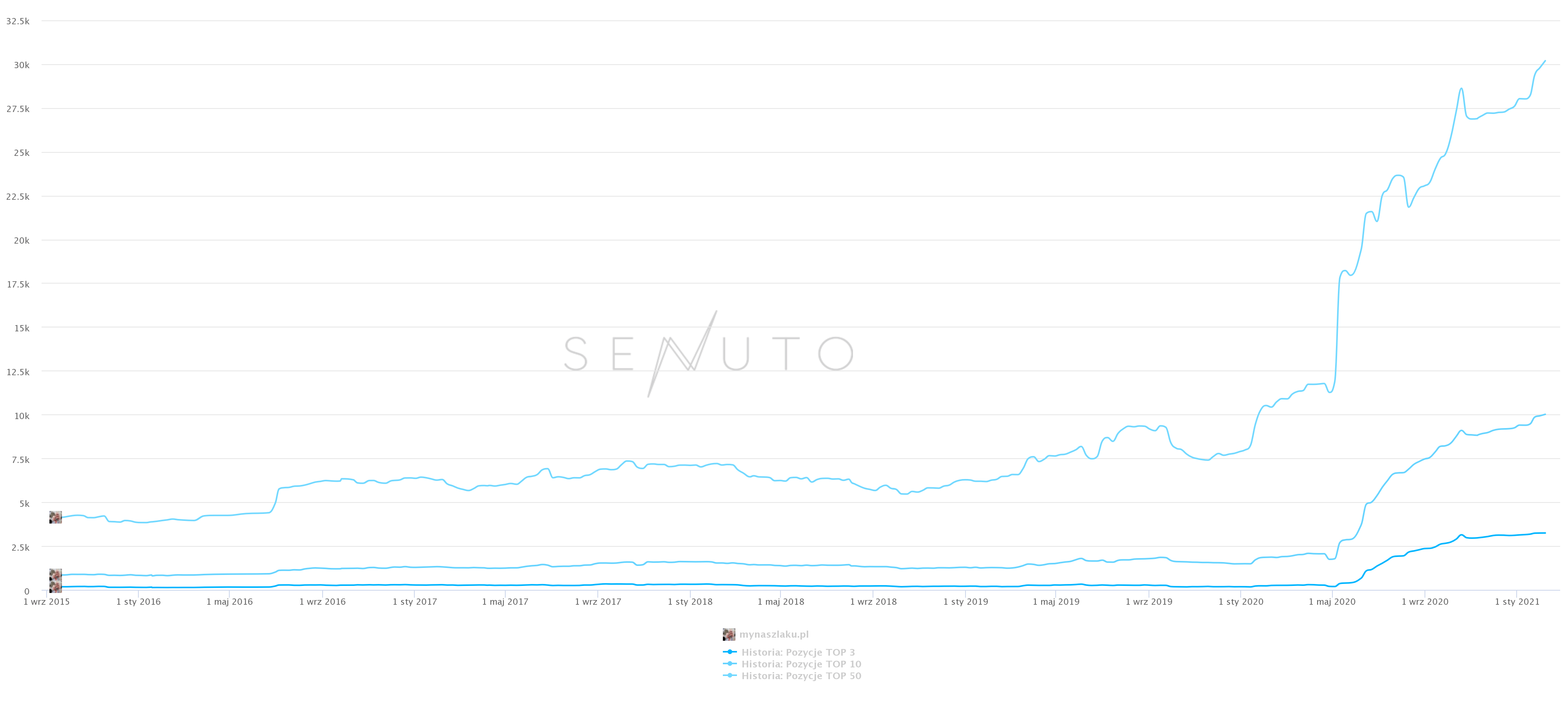 Wykres widoczności z Senuto