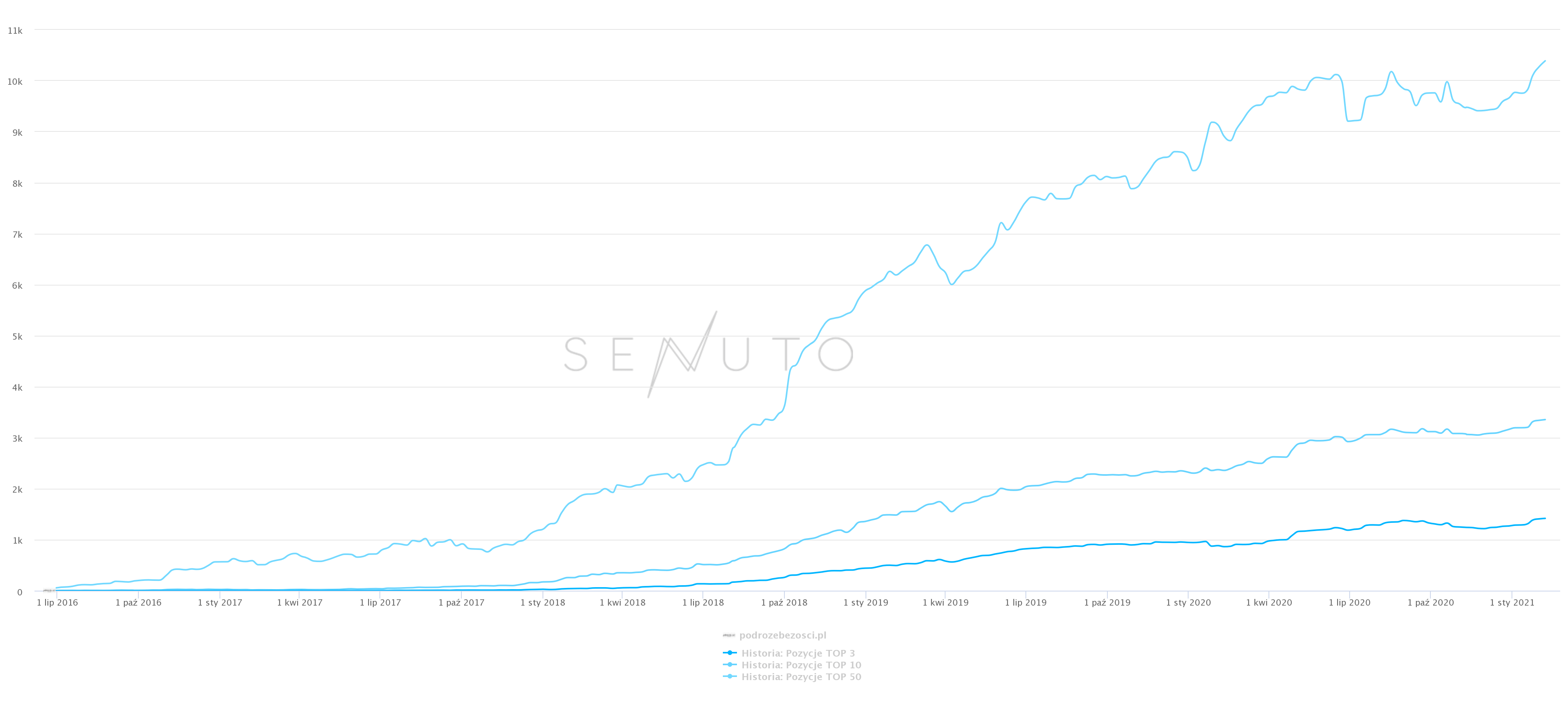 Wykres widoczności z Senuto