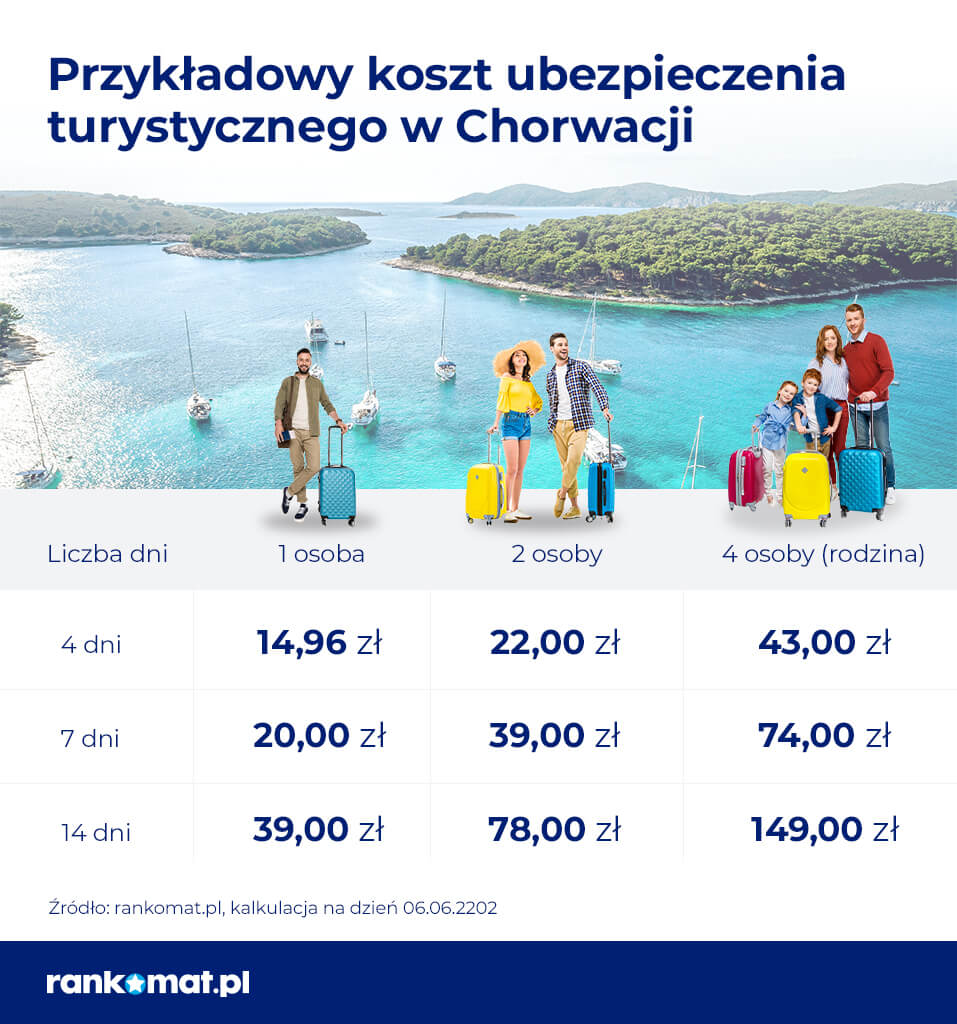 Ubezpieczenie turystyczne do Chorwacji
