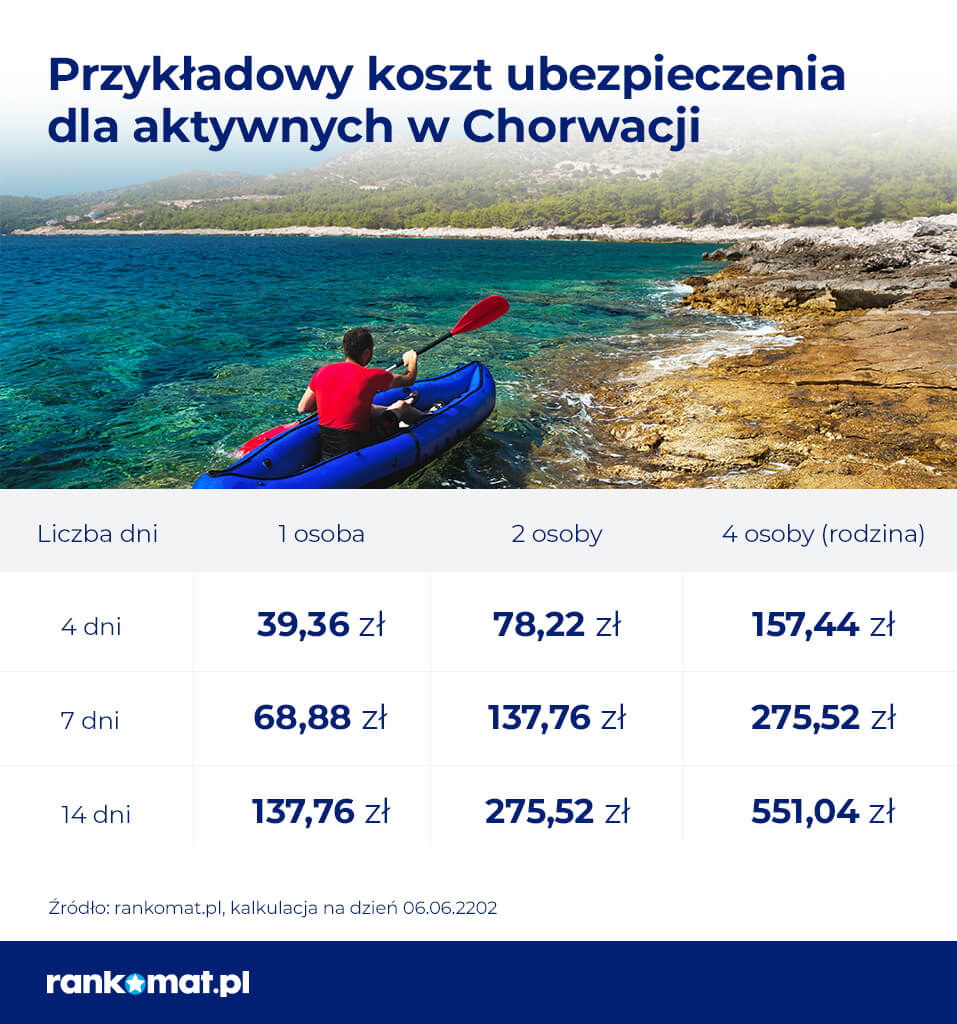Ubezpieczenie turystyczne dla aktywnych do Chorwacji